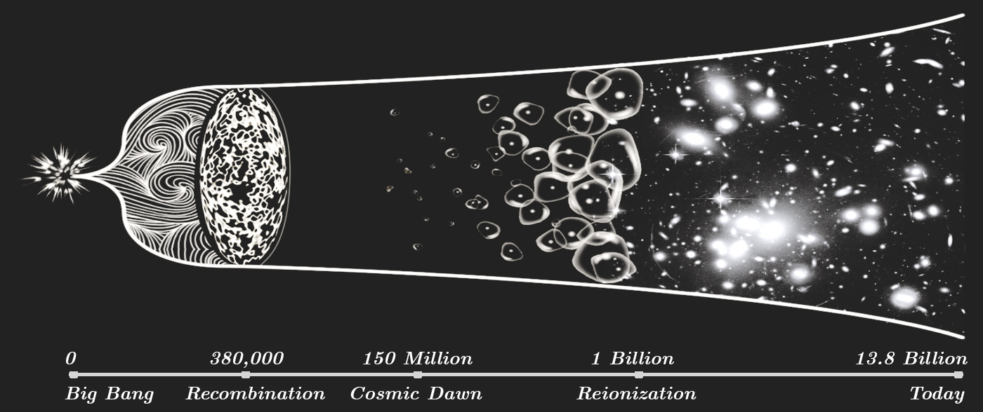Universe Timeline
